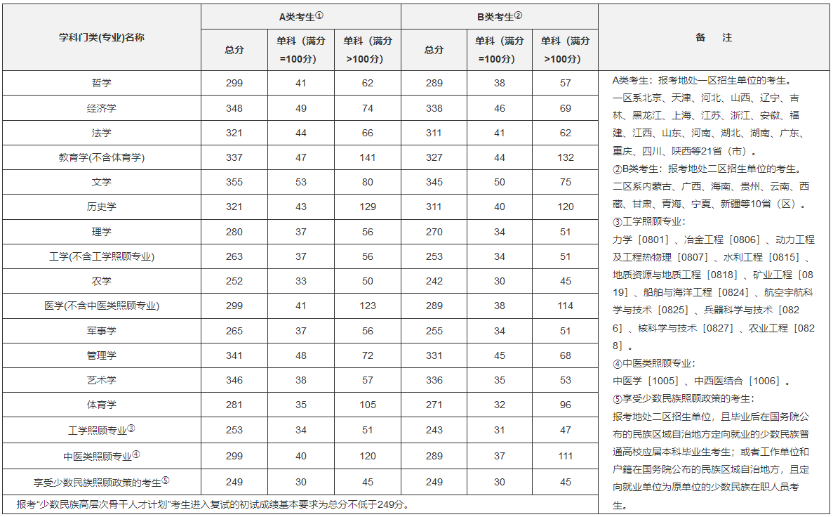 全国硕士研究生招生考试考生进入复试的初试成绩基本要求