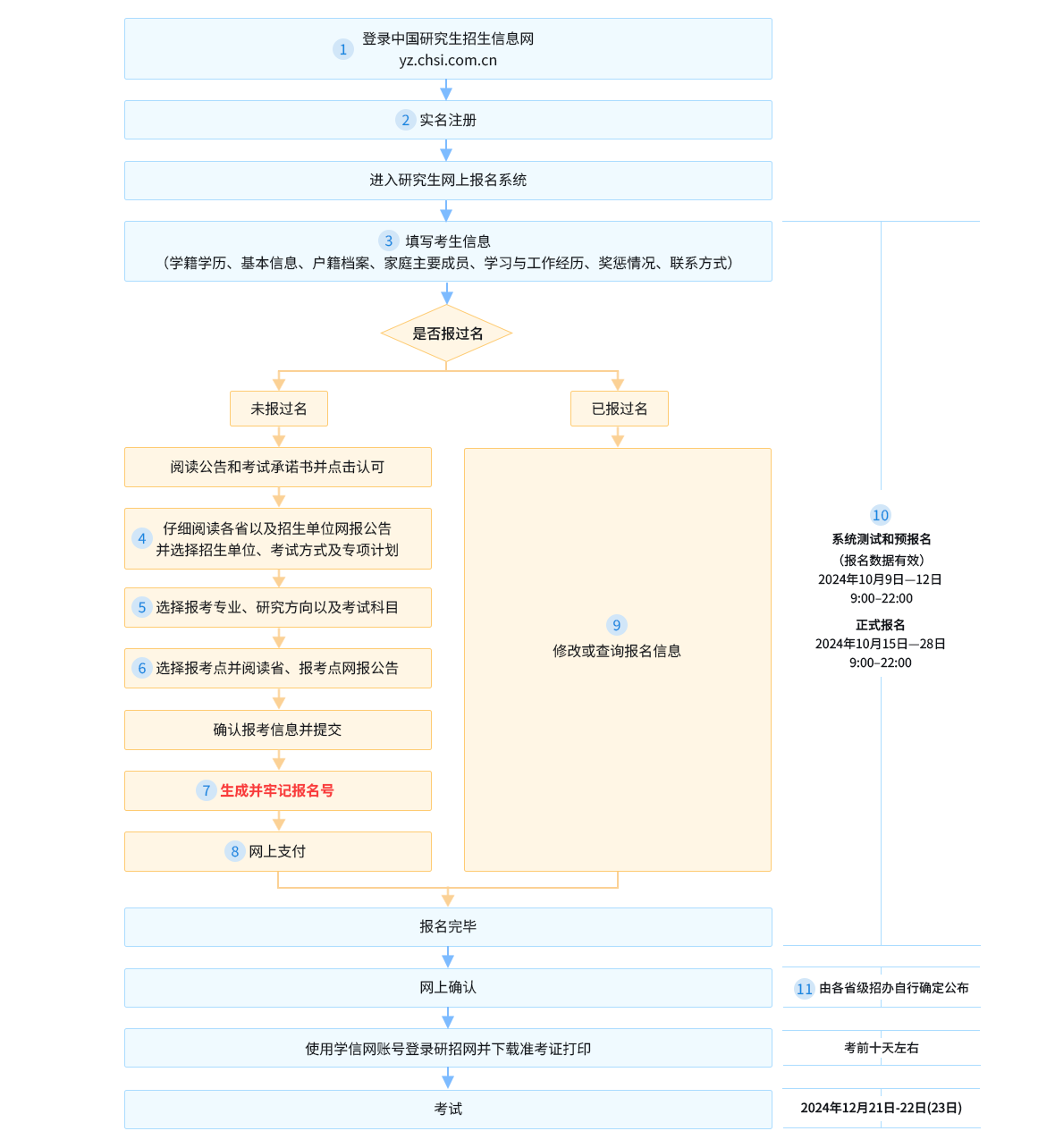 2025年研究生网报流程图