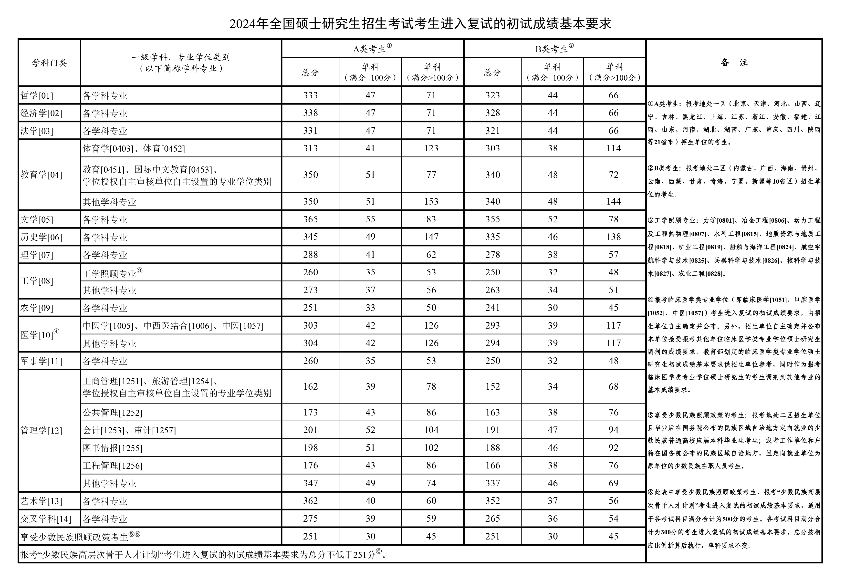 2024年硕士研究生招生考试分数线